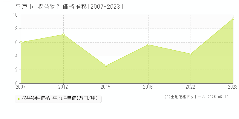 平戸市(長崎県)の収益物件価格推移グラフ(坪単価)[2007-2023年]