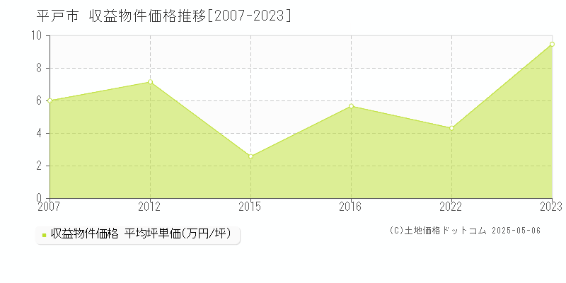 平戸市全域のアパート価格推移グラフ 