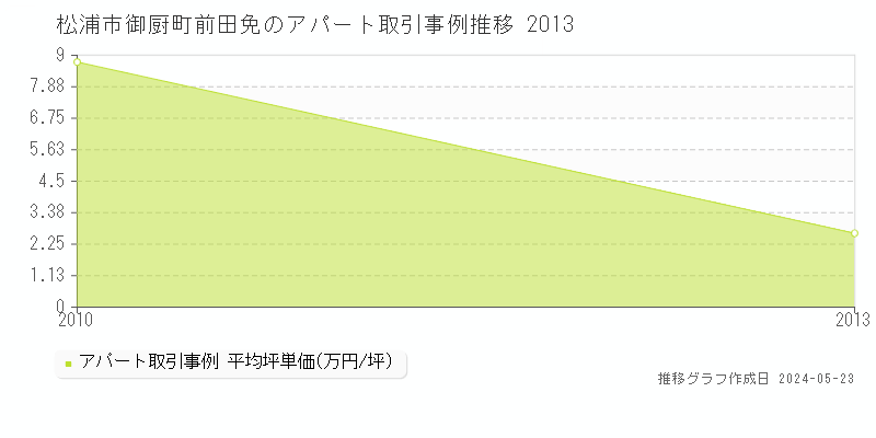 松浦市御厨町前田免のアパート価格推移グラフ 