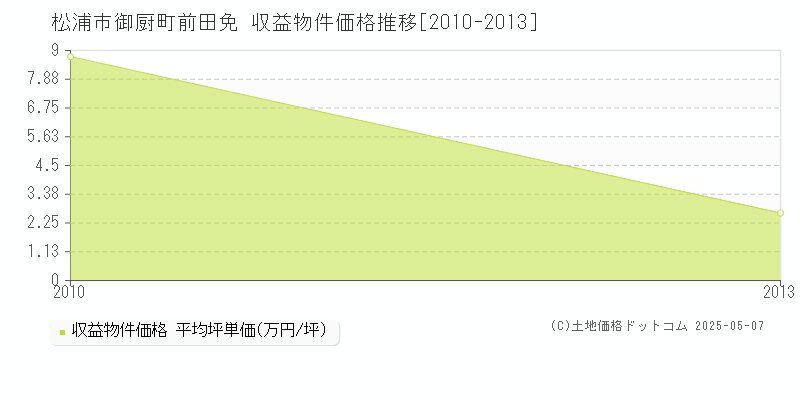御厨町前田免(松浦市)の収益物件価格推移グラフ(坪単価)[2010-2013年]