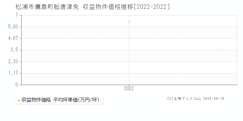 松浦市鷹島町舩唐津免の収益物件価格推移グラフ(坪単価)[2022-2022年]