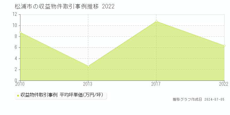 松浦市全域のアパート価格推移グラフ 