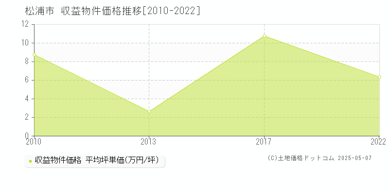 松浦市(長崎県)の収益物件価格推移グラフ(坪単価)[2010-2022年]