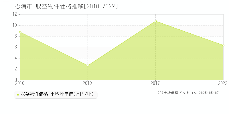 松浦市全域のアパート価格推移グラフ 