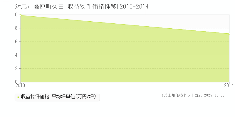厳原町久田(対馬市)の収益物件価格推移グラフ(坪単価)[2010-2014年]