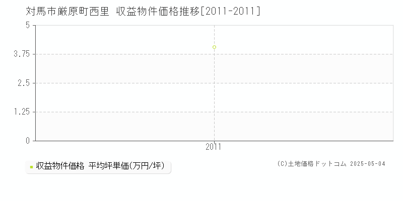 厳原町西里(対馬市)の収益物件価格推移グラフ(坪単価)[2011-2011年]