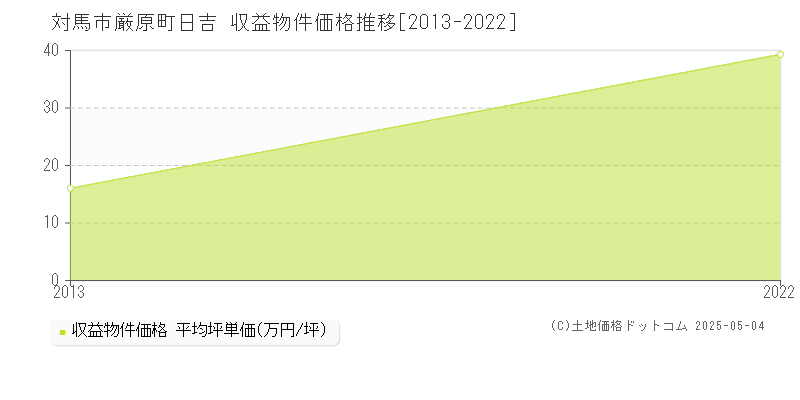 厳原町日吉(対馬市)の収益物件価格推移グラフ(坪単価)[2013-2022年]