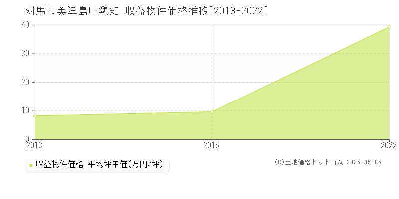 美津島町鷄知(対馬市)の収益物件価格推移グラフ(坪単価)[2013-2022年]