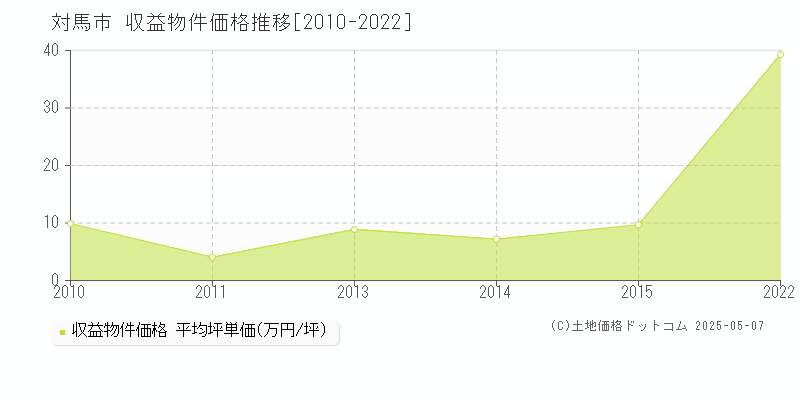 対馬市(長崎県)の収益物件価格推移グラフ(坪単価)[2010-2022年]