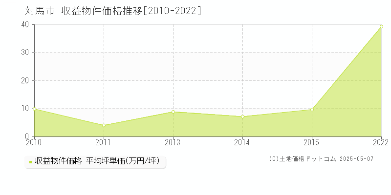 対馬市全域のアパート取引事例推移グラフ 