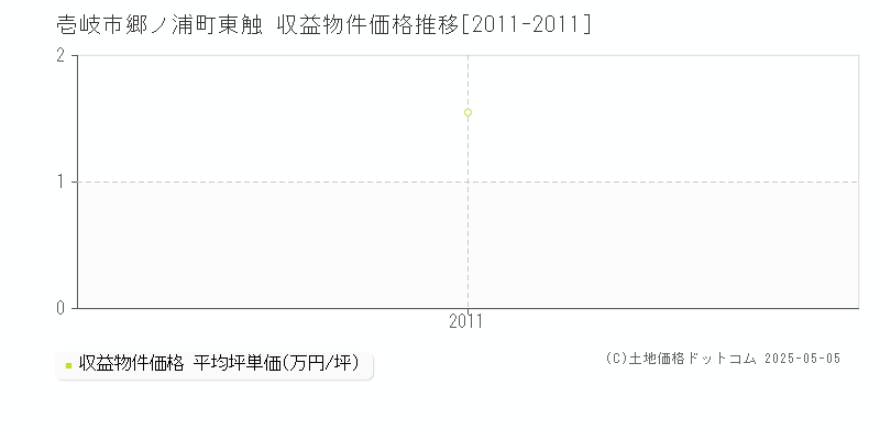 壱岐市郷ノ浦町東触のアパート価格推移グラフ 