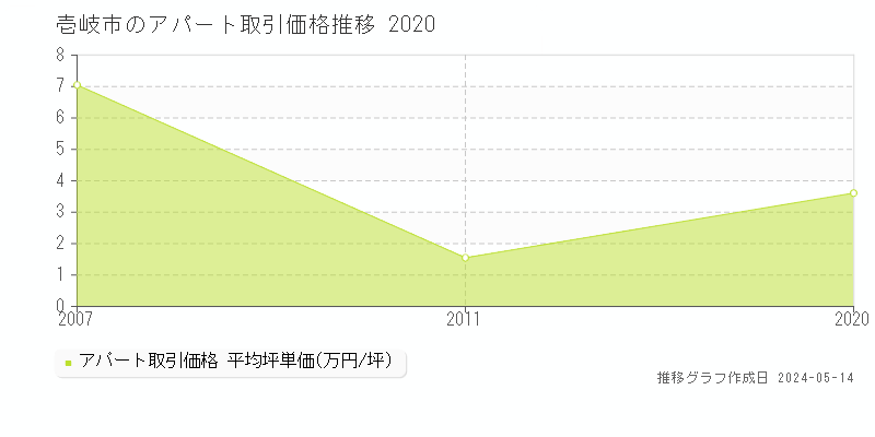 壱岐市のアパート価格推移グラフ 