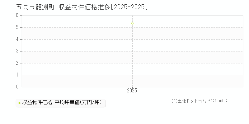 五島市籠淵町の収益物件価格推移グラフ(坪単価)[2025-2025年]