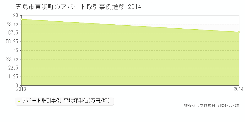 五島市東浜町のアパート価格推移グラフ 