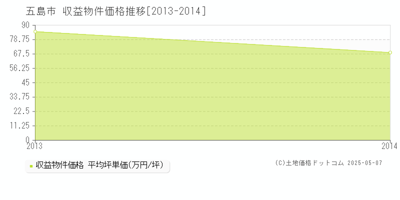 五島市(長崎県)の収益物件価格推移グラフ(坪単価)[2013-2014年]
