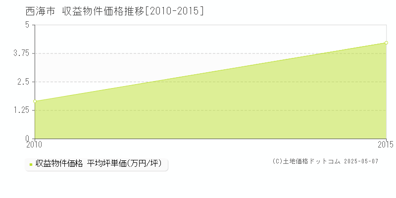 西海市(長崎県)の収益物件価格推移グラフ(坪単価)[2010-2015年]