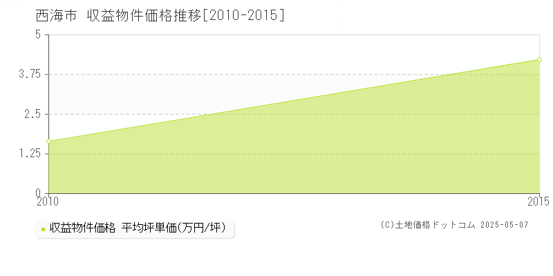 西海市全域のアパート価格推移グラフ 