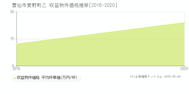 愛野町乙(雲仙市)の収益物件価格推移グラフ(坪単価)[2016-2020年]