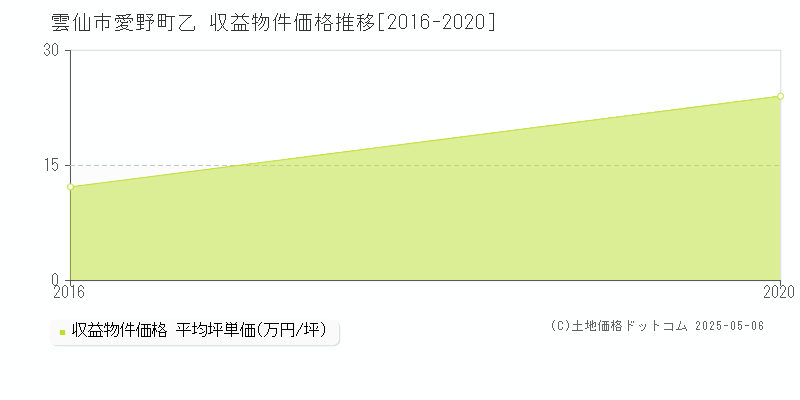 雲仙市愛野町乙のアパート価格推移グラフ 