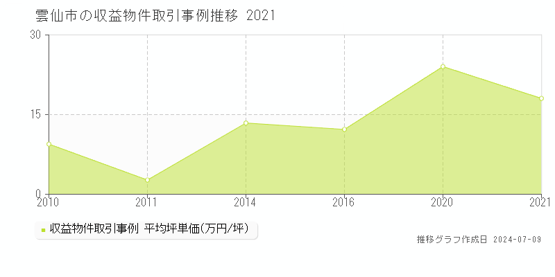雲仙市の収益物件取引事例推移グラフ 