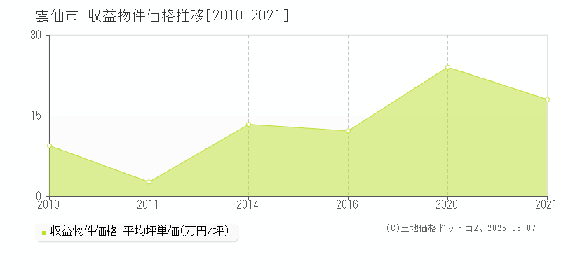 雲仙市(長崎県)の収益物件価格推移グラフ(坪単価)[2010-2021年]