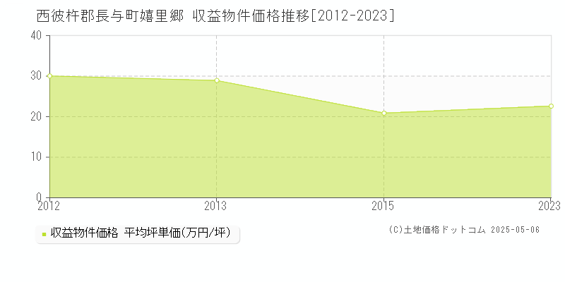 嬉里郷(西彼杵郡長与町)の収益物件価格推移グラフ(坪単価)[2012-2023年]