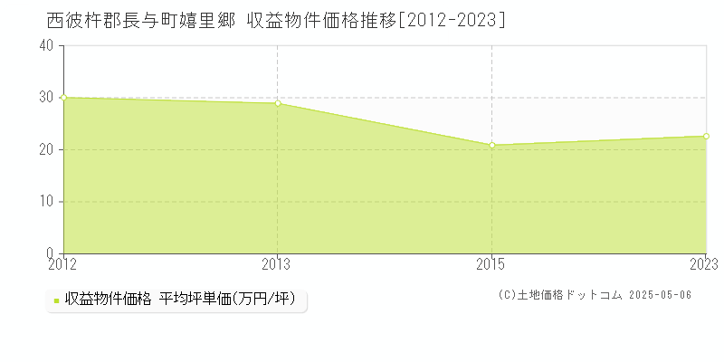 西彼杵郡長与町嬉里郷のアパート価格推移グラフ 