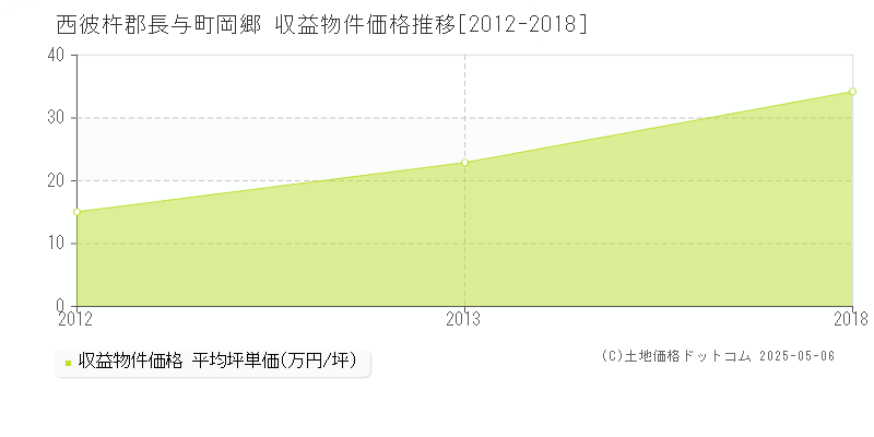 岡郷(西彼杵郡長与町)の収益物件価格推移グラフ(坪単価)[2012-2018年]