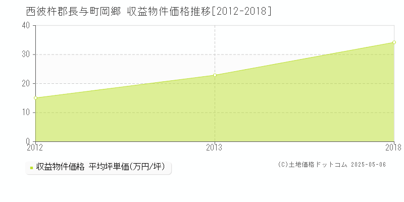 西彼杵郡長与町岡郷のアパート価格推移グラフ 