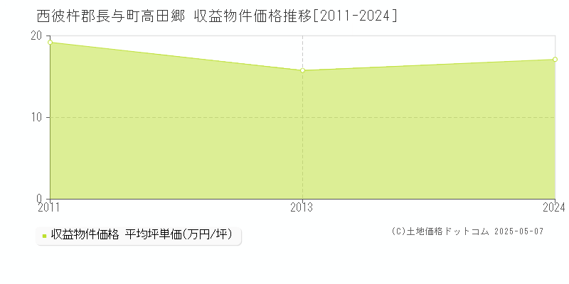 西彼杵郡長与町高田郷のアパート価格推移グラフ 