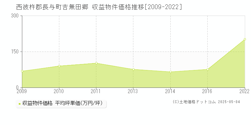 吉無田郷(西彼杵郡長与町)の収益物件価格推移グラフ(坪単価)[2009-2022年]