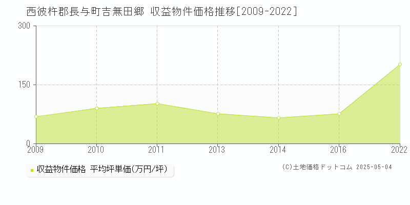 西彼杵郡長与町吉無田郷のアパート価格推移グラフ 