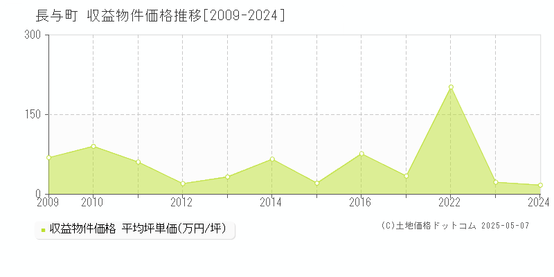 長与町(長崎県)の収益物件価格推移グラフ(坪単価)[2009-2024年]