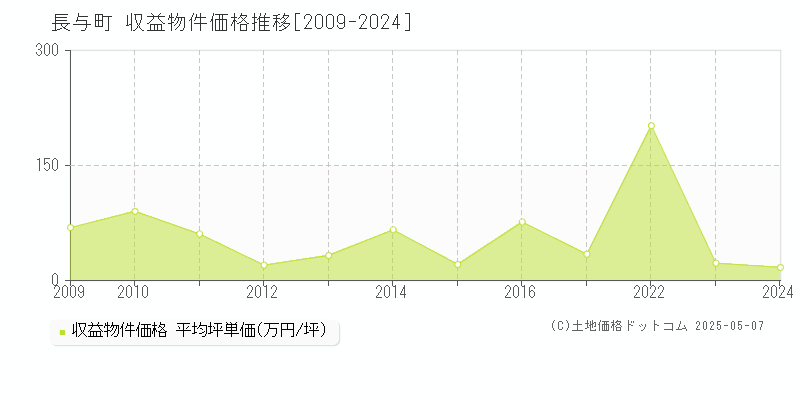 西彼杵郡長与町のアパート価格推移グラフ 