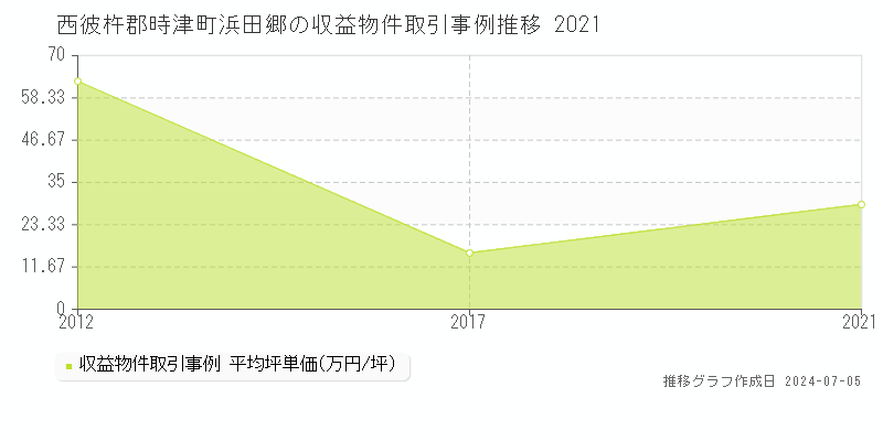 西彼杵郡時津町浜田郷のアパート価格推移グラフ 