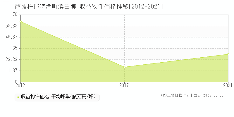 西彼杵郡時津町浜田郷のアパート価格推移グラフ 