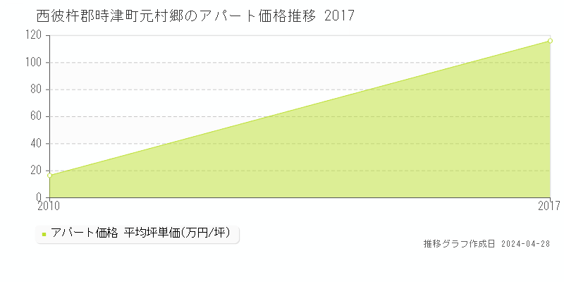 西彼杵郡時津町元村郷のアパート価格推移グラフ 