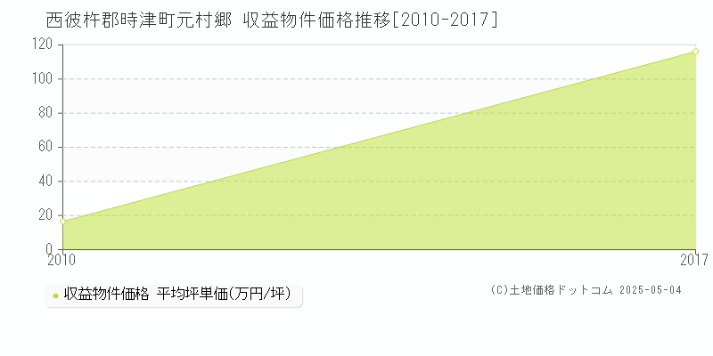 元村郷(西彼杵郡時津町)の収益物件価格推移グラフ(坪単価)[2010-2017年]