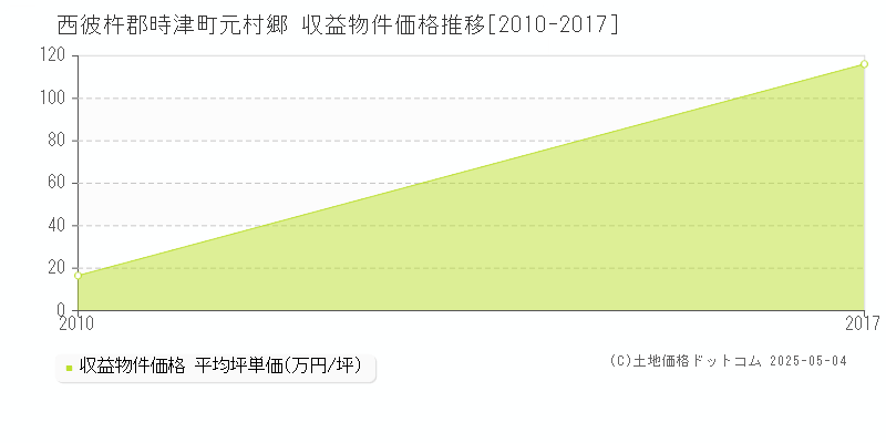 西彼杵郡時津町元村郷のアパート価格推移グラフ 