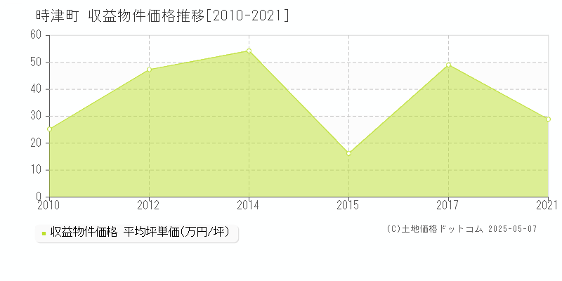 時津町(長崎県)の収益物件価格推移グラフ(坪単価)[2010-2021年]