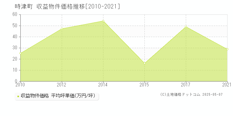 西彼杵郡時津町のアパート価格推移グラフ 