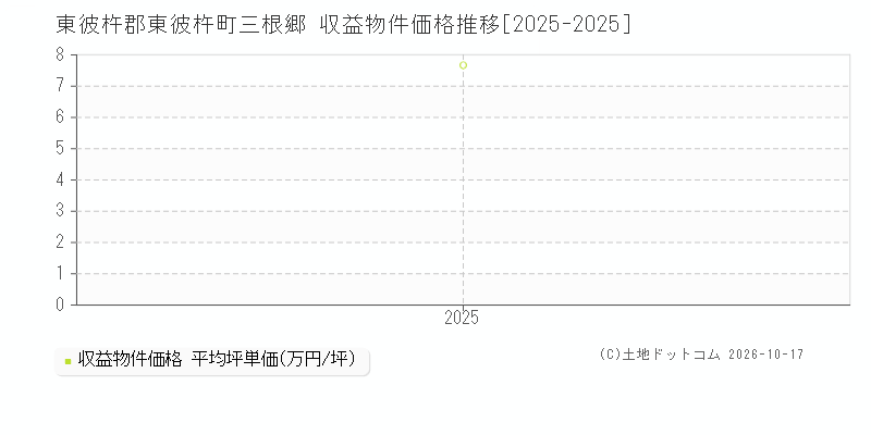 東彼杵郡東彼杵町三根郷の収益物件価格推移グラフ(坪単価)[2025-2025年]