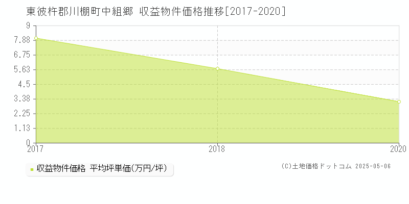 中組郷(東彼杵郡川棚町)の収益物件価格推移グラフ(坪単価)[2017-2020年]