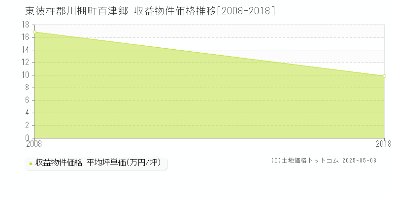 百津郷(東彼杵郡川棚町)の収益物件価格推移グラフ(坪単価)[2008-2018年]