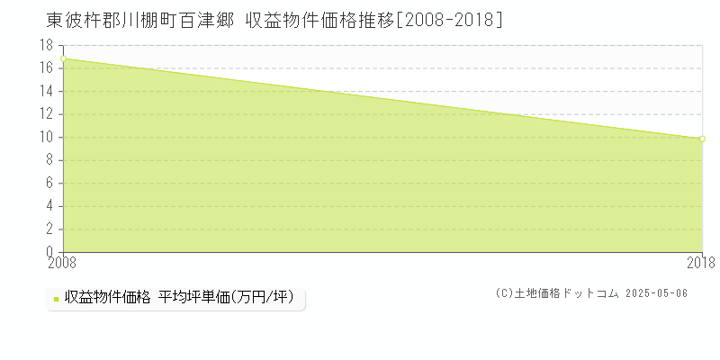 東彼杵郡川棚町百津郷のアパート価格推移グラフ 