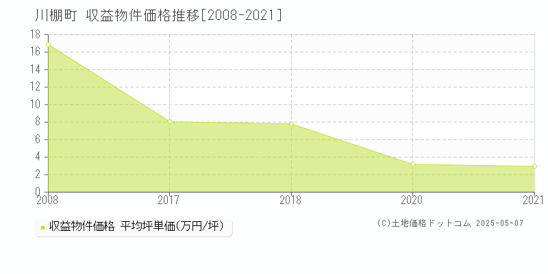 川棚町(長崎県)の収益物件価格推移グラフ(坪単価)[2008-2021年]