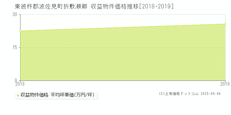 折敷瀬郷(東彼杵郡波佐見町)の収益物件価格推移グラフ(坪単価)[2018-2019年]