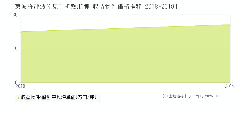 東彼杵郡波佐見町折敷瀬郷のアパート価格推移グラフ 