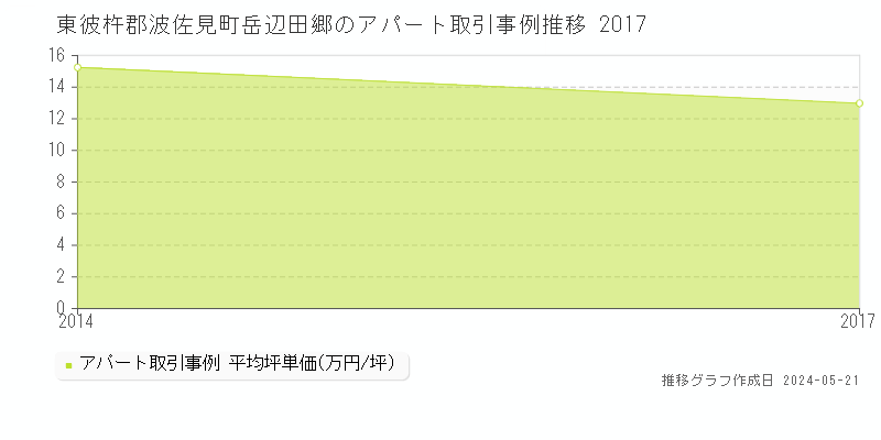 東彼杵郡波佐見町岳辺田郷のアパート価格推移グラフ 