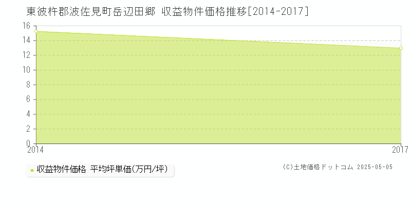 岳辺田郷(東彼杵郡波佐見町)の収益物件価格推移グラフ(坪単価)[2014-2017年]